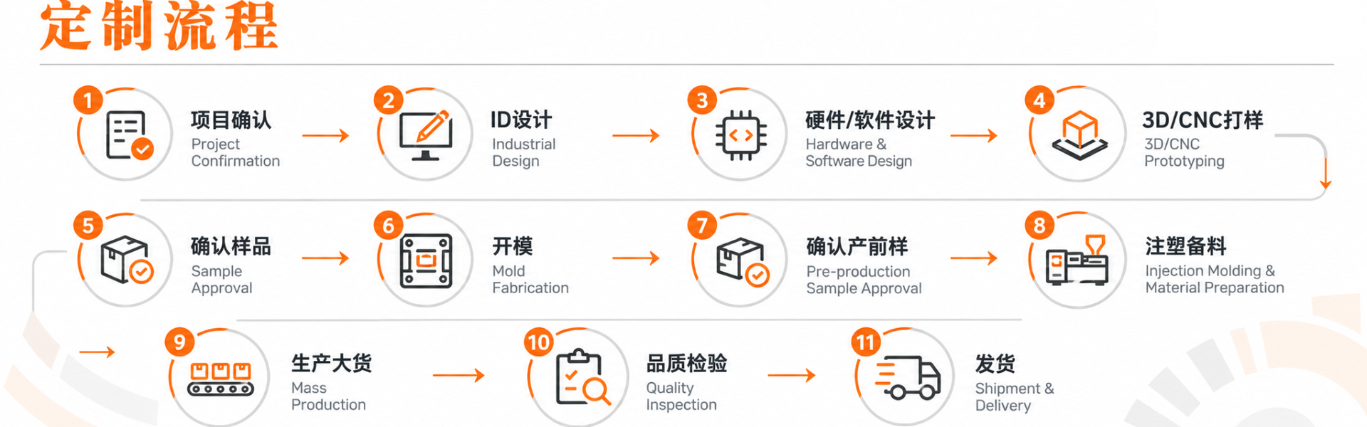 定制流程:项目确认、ID设计、硬件/软件设计、3D/CNC打样、确认样品、开模、确认产前样、注塑备料、生产大货、品质检验、发货